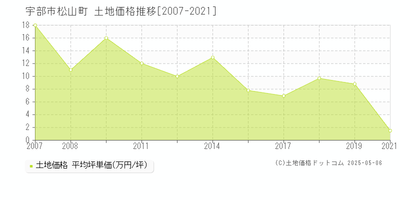 松山町(宇部市)の土地価格推移グラフ(坪単価)[2007-2021年]
