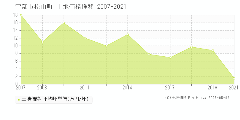 宇部市松山町の土地価格推移グラフ 