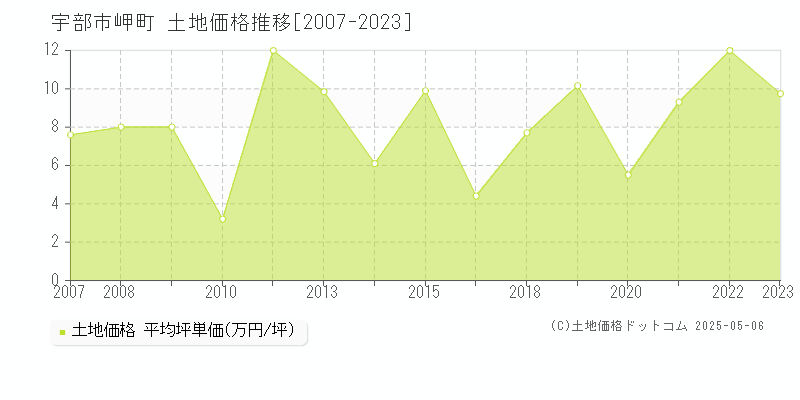 岬町(宇部市)の土地価格推移グラフ(坪単価)[2007-2023年]