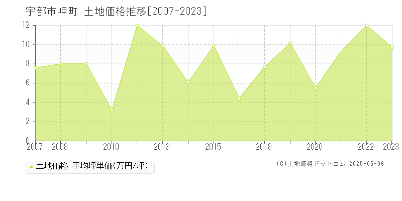 宇部市岬町の土地価格推移グラフ 