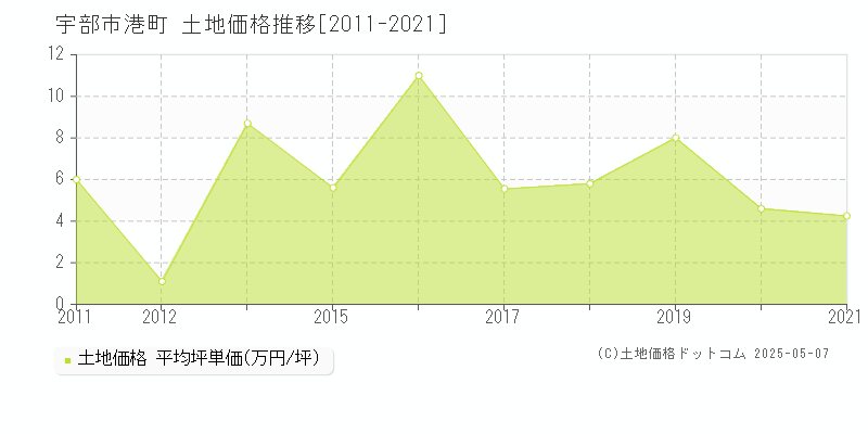 港町(宇部市)の土地価格推移グラフ(坪単価)[2011-2021年]