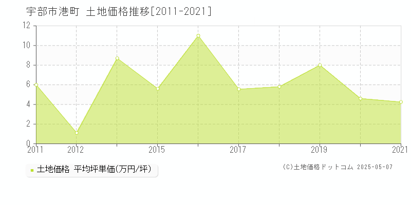 宇部市港町の土地価格推移グラフ 