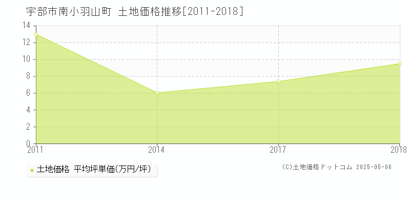 南小羽山町(宇部市)の土地価格推移グラフ(坪単価)[2011-2018年]