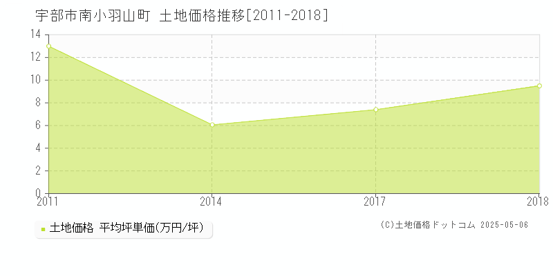 宇部市南小羽山町の土地価格推移グラフ 