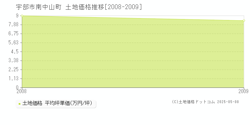 南中山町(宇部市)の土地価格推移グラフ(坪単価)[2008-2009年]