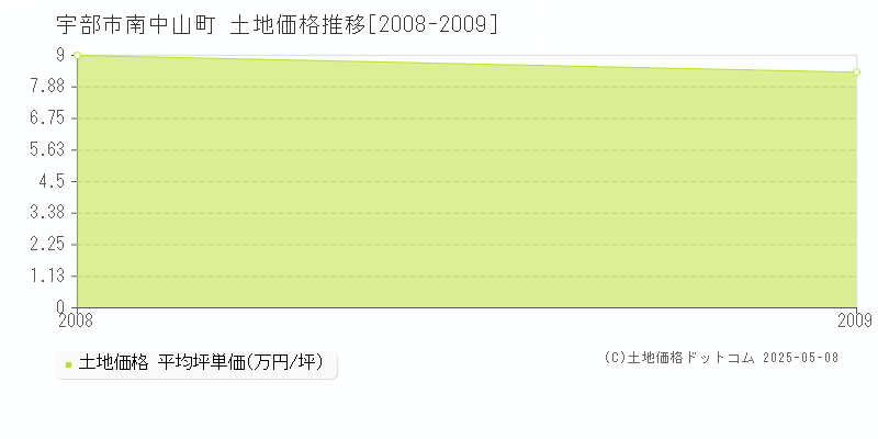 宇部市南中山町の土地価格推移グラフ 