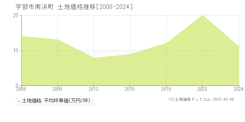 南浜町(宇部市)の土地価格推移グラフ(坪単価)[2008-2024年]