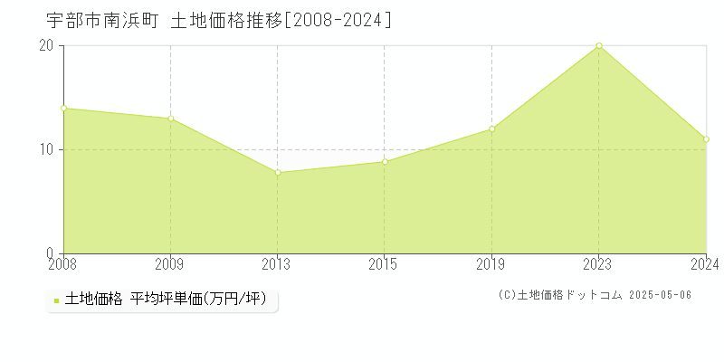 宇部市南浜町の土地価格推移グラフ 