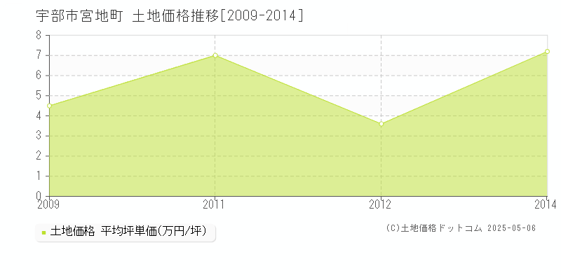 宮地町(宇部市)の土地価格推移グラフ(坪単価)[2009-2014年]