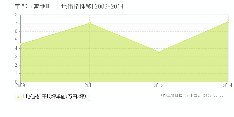 宇部市宮地町の土地価格推移グラフ 