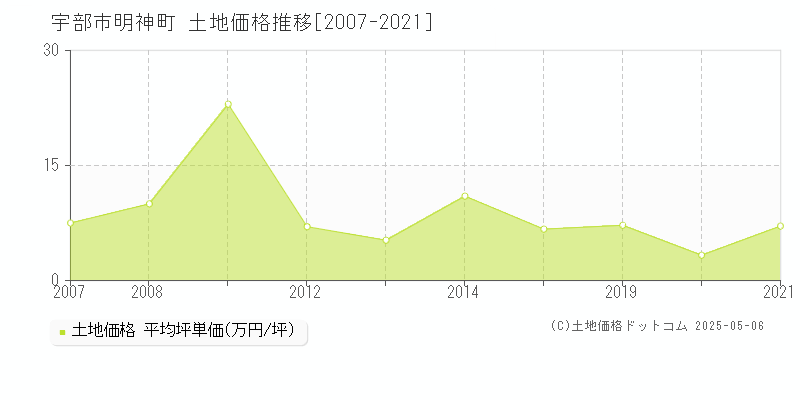 明神町(宇部市)の土地価格推移グラフ(坪単価)[2007-2021年]