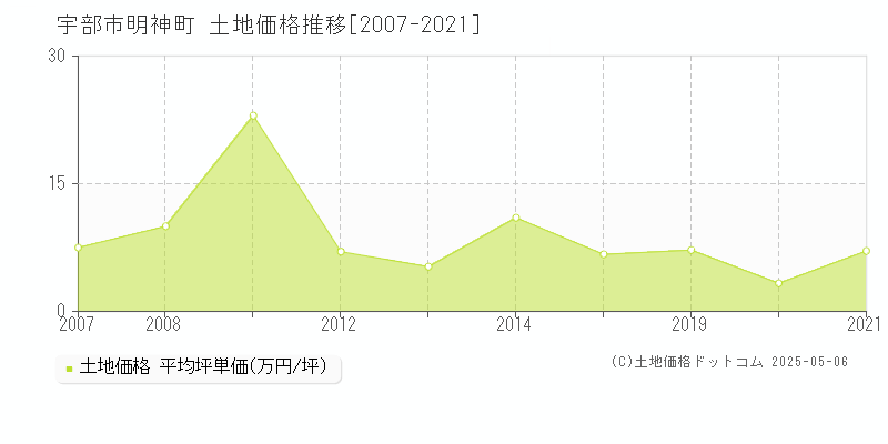 宇部市明神町の土地価格推移グラフ 