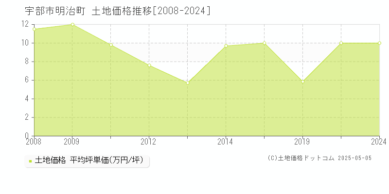 明治町(宇部市)の土地価格推移グラフ(坪単価)[2008-2024年]