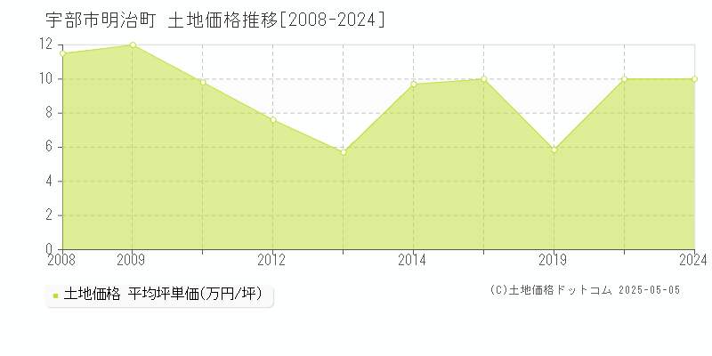 宇部市明治町の土地価格推移グラフ 