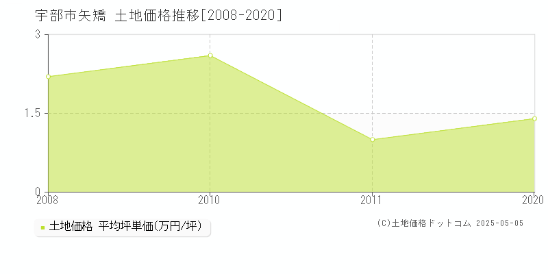 矢矯(宇部市)の土地価格推移グラフ(坪単価)[2008-2020年]