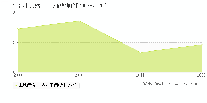 宇部市矢矯の土地価格推移グラフ 