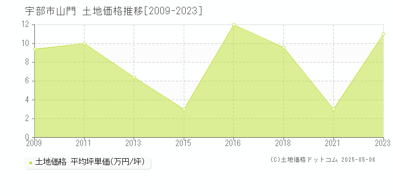 山門(宇部市)の土地価格推移グラフ(坪単価)[2009-2023年]