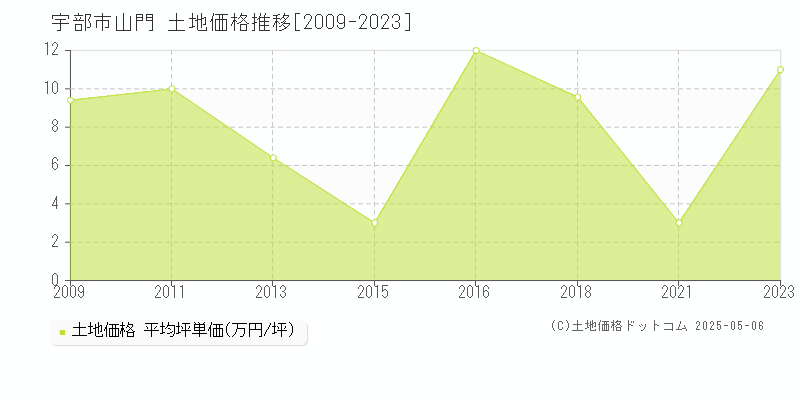 宇部市山門の土地価格推移グラフ 