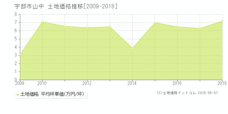 山中(宇部市)の土地価格推移グラフ(坪単価)[2009-2018年]