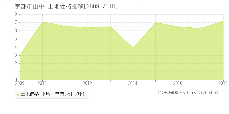 宇部市山中の土地価格推移グラフ 