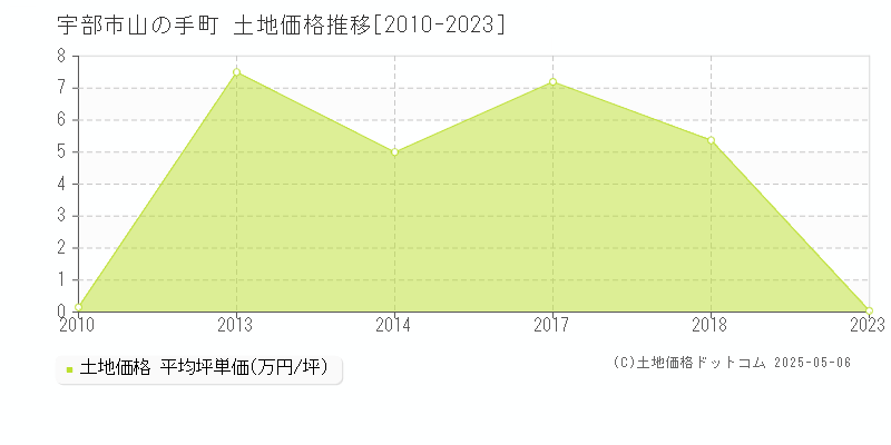 山の手町(宇部市)の土地価格推移グラフ(坪単価)[2010-2023年]