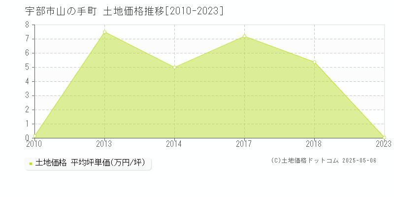 宇部市山の手町の土地価格推移グラフ 