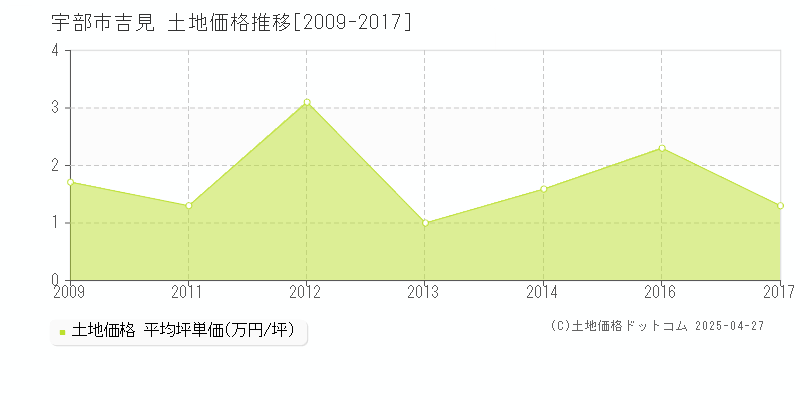 宇部市吉見の土地価格推移グラフ 