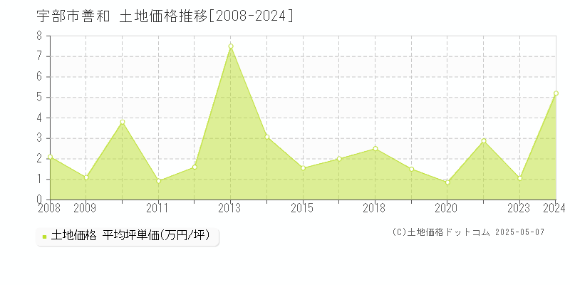 善和(宇部市)の土地価格推移グラフ(坪単価)[2008-2024年]