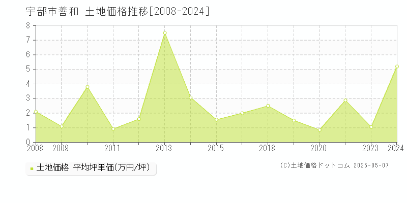 宇部市善和の土地価格推移グラフ 