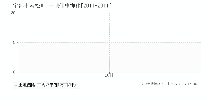 若松町(宇部市)の土地価格推移グラフ(坪単価)[2011-2011年]