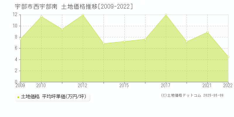西宇部南(宇部市)の土地価格推移グラフ(坪単価)[2009-2022年]