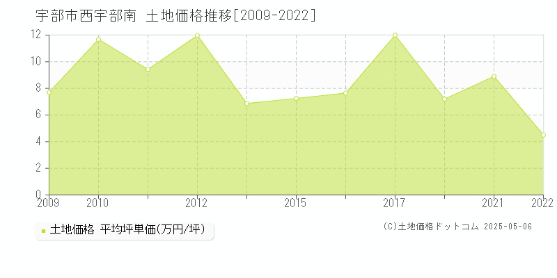 宇部市西宇部南の土地取引価格推移グラフ 