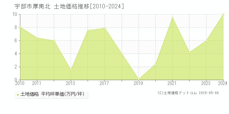 厚南北(宇部市)の土地価格推移グラフ(坪単価)[2010-2024年]
