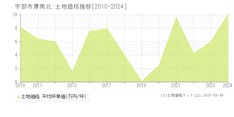 宇部市厚南北の土地価格推移グラフ 