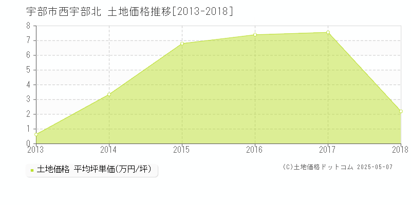 西宇部北(宇部市)の土地価格推移グラフ(坪単価)[2013-2018年]