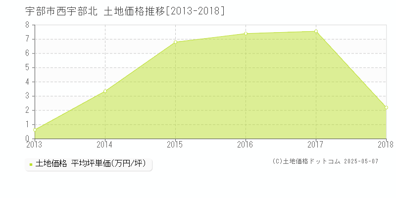 宇部市西宇部北の土地価格推移グラフ 