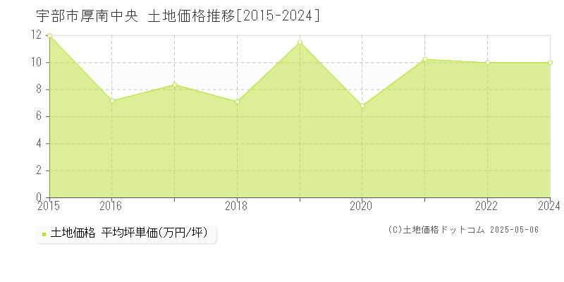 厚南中央(宇部市)の土地価格推移グラフ(坪単価)[2015-2024年]