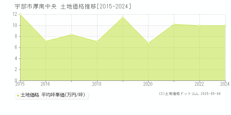 宇部市厚南中央の土地価格推移グラフ 