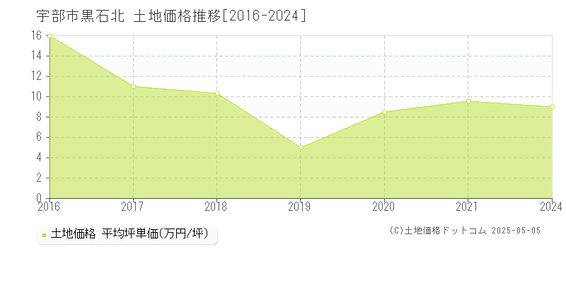 黒石北(宇部市)の土地価格推移グラフ(坪単価)[2016-2024年]