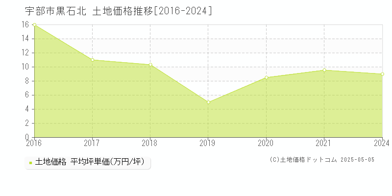 宇部市黒石北の土地価格推移グラフ 