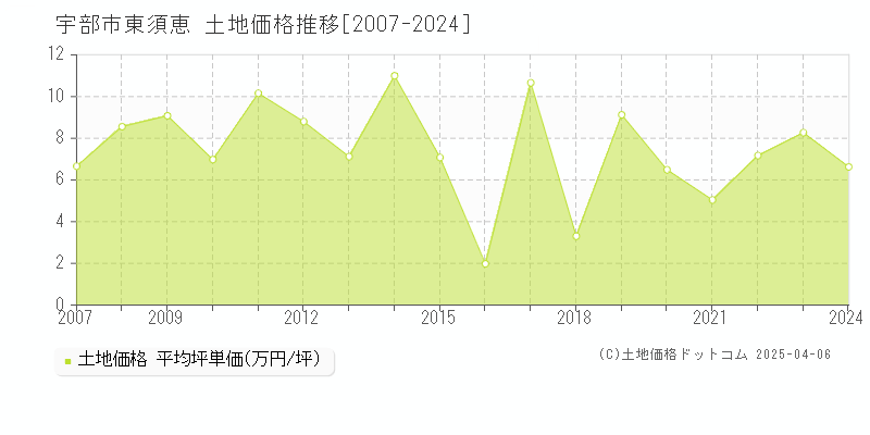 宇部市大字東須恵の土地価格推移グラフ 