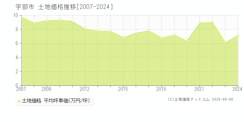 全域(宇部市)の土地価格推移グラフ(坪単価)[2007-2024年]