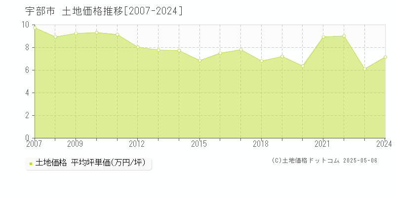 宇部市の土地価格推移グラフ 