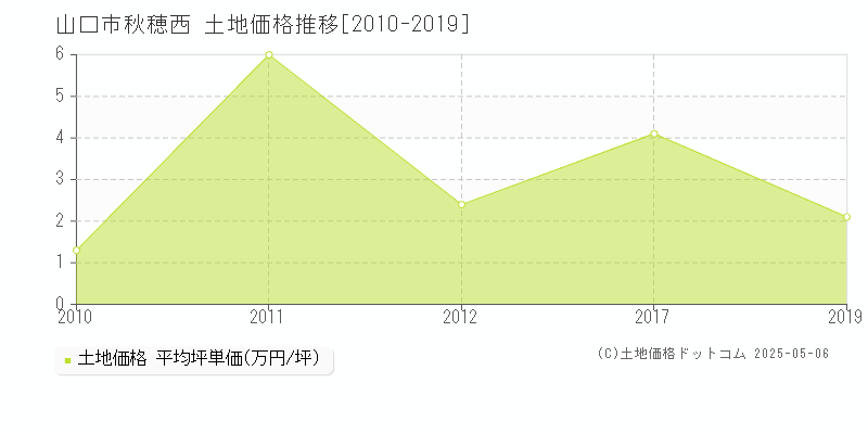 秋穂西(山口市)の土地価格推移グラフ(坪単価)[2010-2019年]