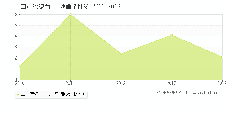 山口市秋穂西の土地価格推移グラフ 