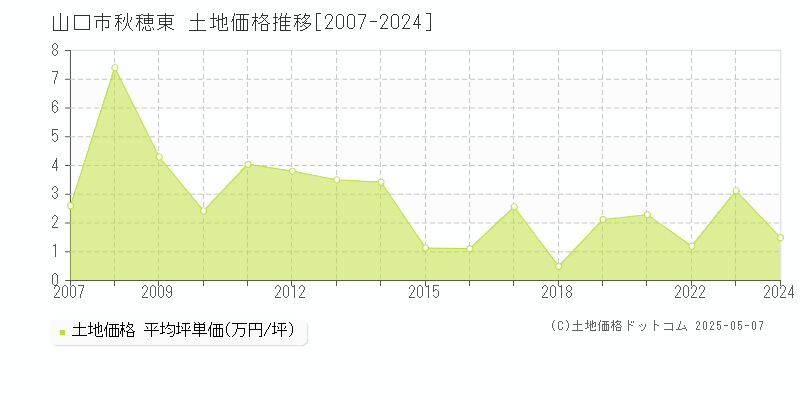 秋穂東(山口市)の土地価格推移グラフ(坪単価)[2007-2024年]