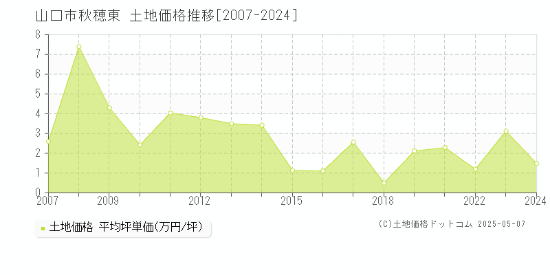 山口市秋穂東の土地取引事例推移グラフ 