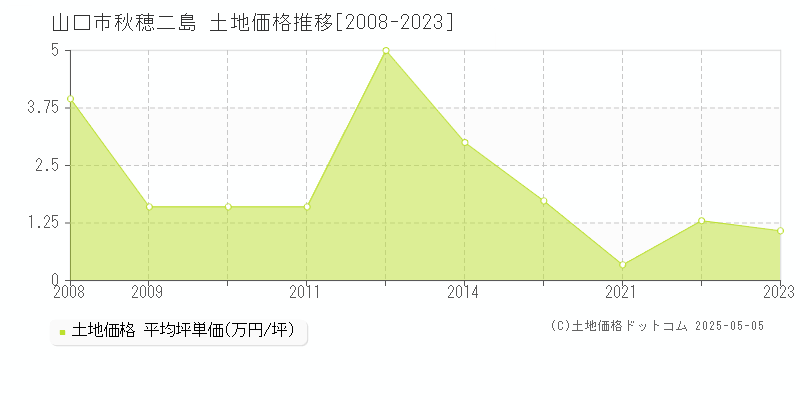 秋穂二島(山口市)の土地価格推移グラフ(坪単価)[2008-2023年]