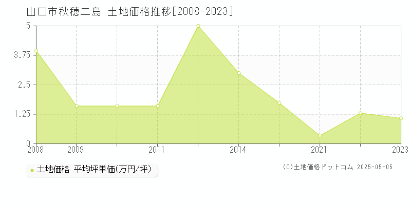 山口市秋穂二島の土地価格推移グラフ 