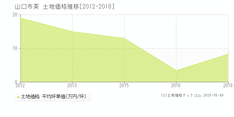 葵(山口市)の土地価格推移グラフ(坪単価)[2012-2018年]